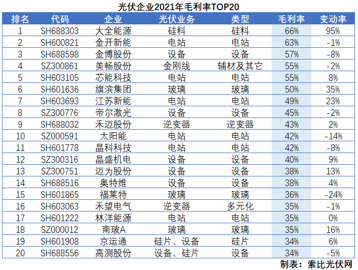 光伏企業(yè)2021年報總結(jié)