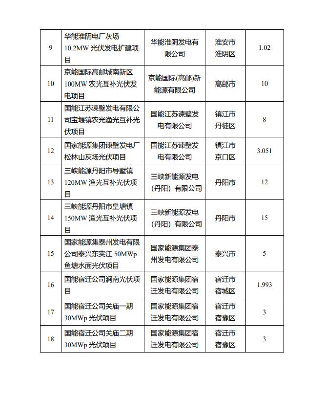 1622.44MW！江蘇省公布2022年第一批光伏市場(chǎng)化并網(wǎng)項(xiàng)目名單