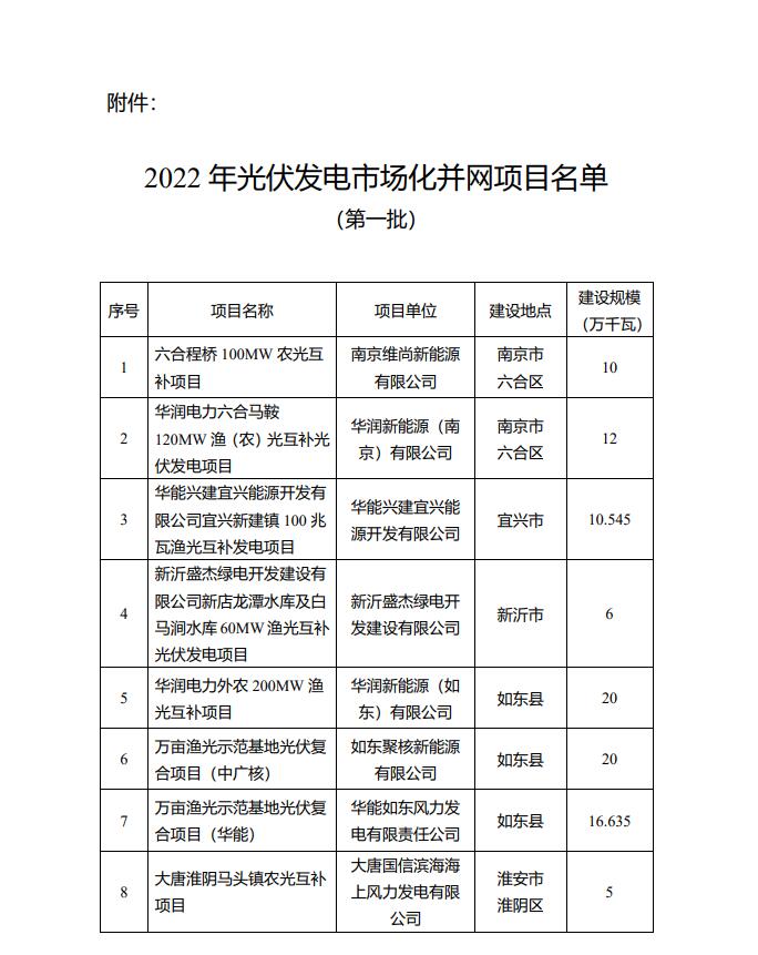 1622.44MW！江蘇省公布2022年第一批光伏市場(chǎng)化并網(wǎng)項(xiàng)目名單