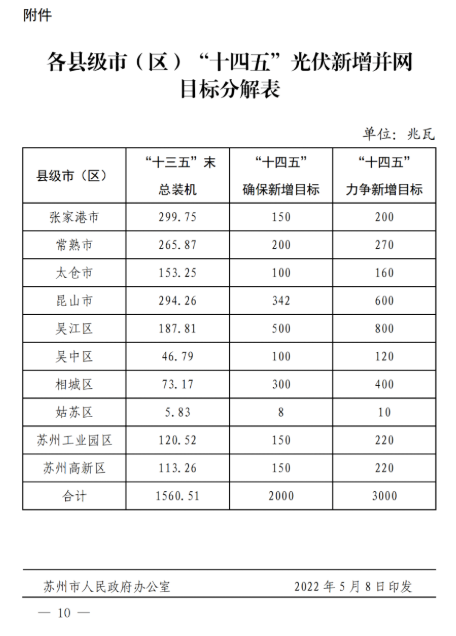 蘇州：國企廠房100%安裝分布式光伏！