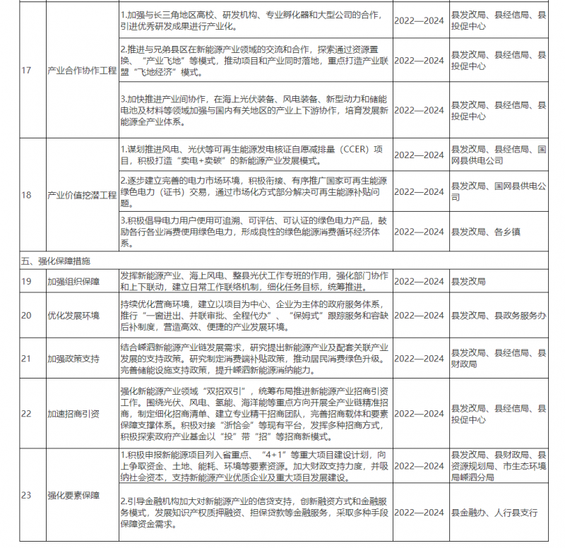 光伏150MW！浙江嵊泗發(fā)布新能源產(chǎn)業(yè)高質(zhì)量發(fā)展三年行動計劃（2022—2024年）