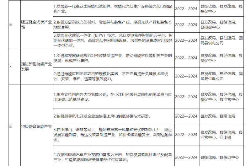 光伏150MW！浙江嵊泗發(fā)布新能源產(chǎn)業(yè)高質(zhì)量發(fā)展三年行動計劃（2022—2024年）