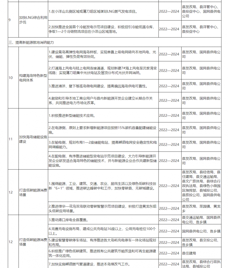 光伏150MW！浙江嵊泗發(fā)布新能源產(chǎn)業(yè)高質(zhì)量發(fā)展三年行動計劃（2022—2024年）