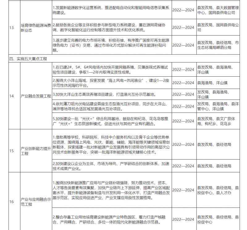 光伏150MW！浙江嵊泗發(fā)布新能源產(chǎn)業(yè)高質(zhì)量發(fā)展三年行動計劃（2022—2024年）