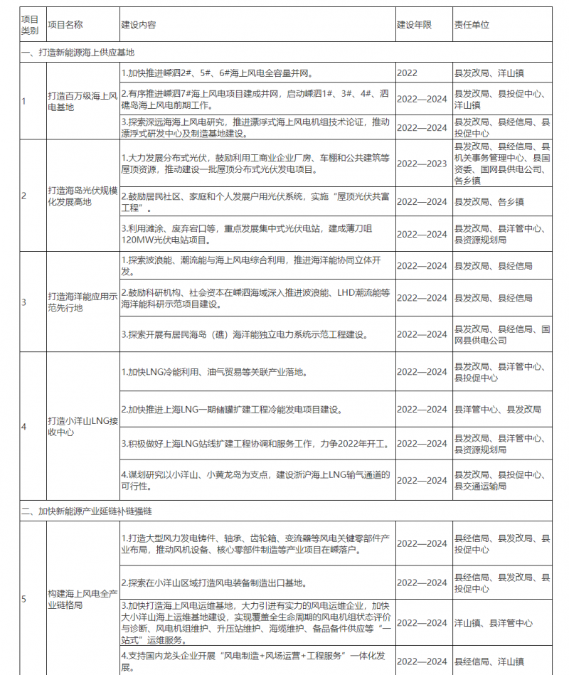 光伏150MW！浙江嵊泗發(fā)布新能源產(chǎn)業(yè)高質(zhì)量發(fā)展三年行動(dòng)計(jì)劃（2022—2024年）