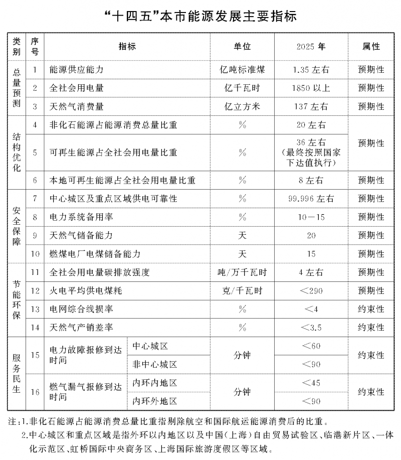 光伏新增2.7GW！上海市印發(fā)能源“十四五”規(guī)劃！