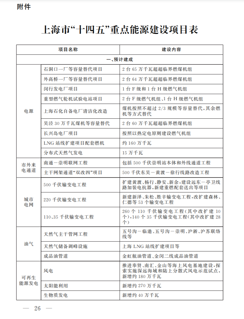 光伏新增2.7GW！上海市印發(fā)能源“十四五”規(guī)劃！