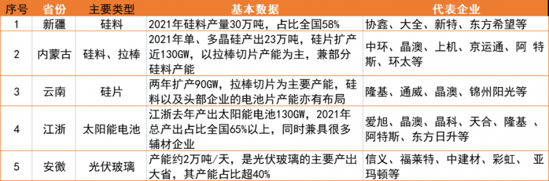 新疆、內(nèi)蒙、云南、江浙、安徽五大基地重塑光伏制造“新版圖”！