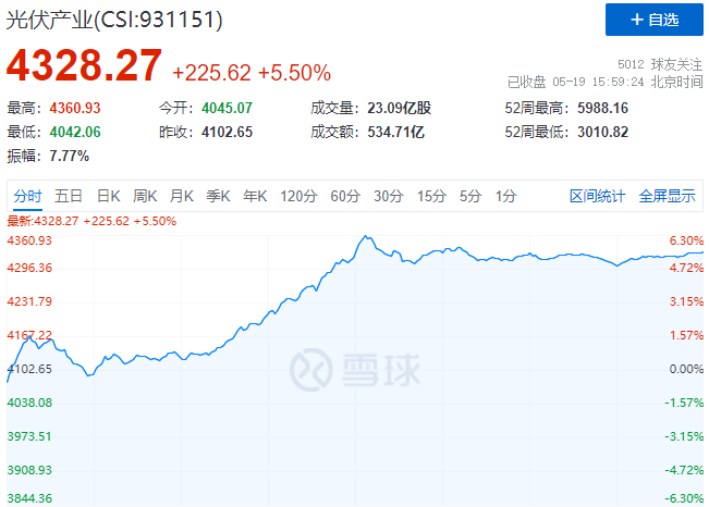 通威、中環(huán)、陽(yáng)光、隆基等權(quán)重股集體暴漲，光伏板塊再掀普漲行情！