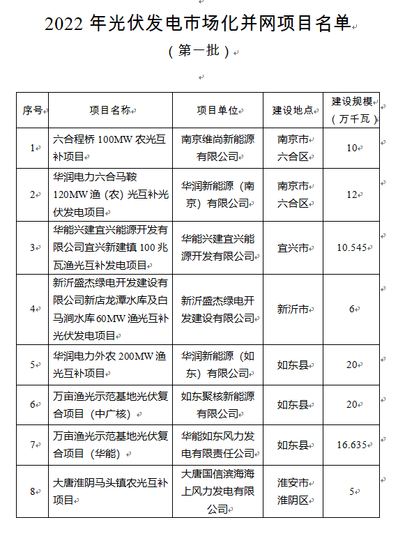 超1.6GW！江蘇公布2022年光伏發(fā)電市場化并網(wǎng)項目（第一批）名單