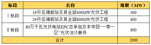 近104億！全國最大“光伏治沙”基地EPC項目開工建設