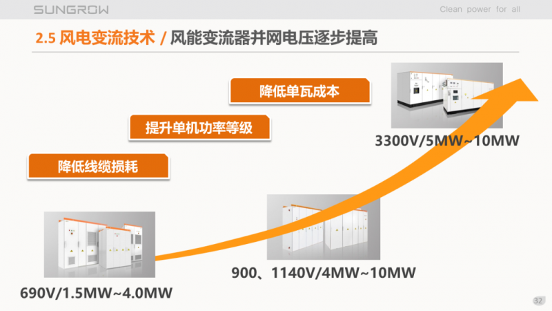 陽光電源趙為：智慧零碳解決方案助力實現(xiàn)雙碳目標！