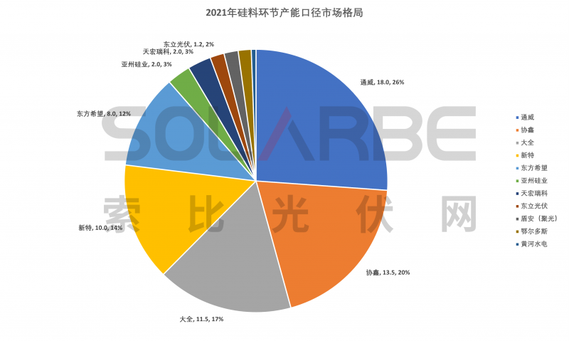 硅料環(huán)節(jié)分析：2022年將再迎“量?jī)r(jià)齊升”，頭部企業(yè)成本優(yōu)勢(shì)顯著