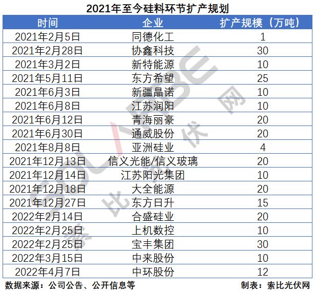 硅料環(huán)節(jié)分析：2022年將再迎“量?jī)r(jià)齊升”，頭部企業(yè)成本優(yōu)勢(shì)顯著