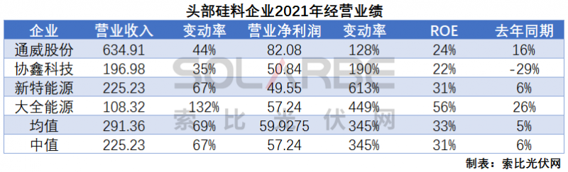 硅料環(huán)節(jié)分析：2022年將再迎“量?jī)r(jià)齊升”，頭部企業(yè)成本優(yōu)勢(shì)顯著