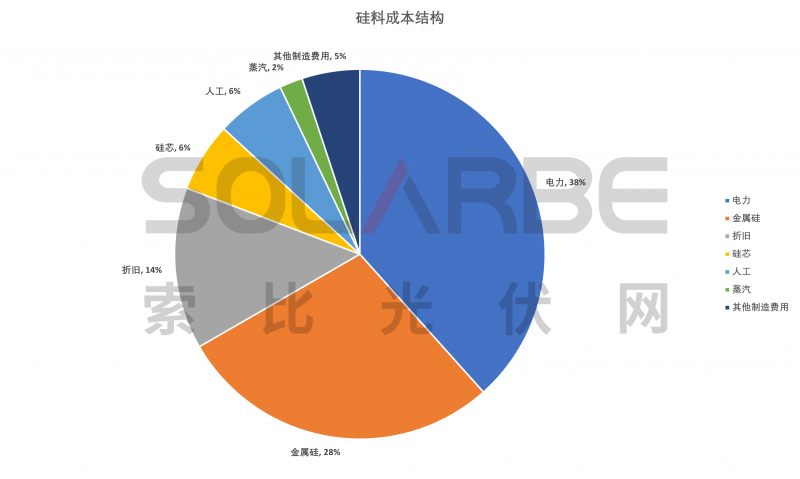 硅料環(huán)節(jié)分析：2022年將再迎“量?jī)r(jià)齊升”，頭部企業(yè)成本優(yōu)勢(shì)顯著