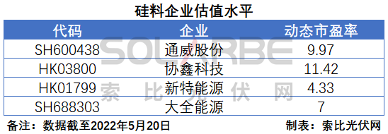 硅料環(huán)節(jié)分析：2022年將再迎“量?jī)r(jià)齊升”，頭部企業(yè)成本優(yōu)勢(shì)顯著