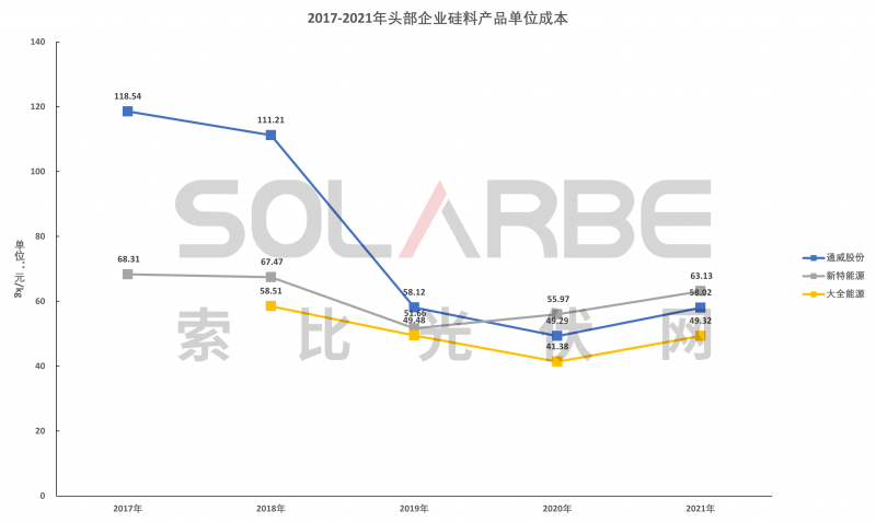 硅料環(huán)節(jié)分析：2022年將再迎“量?jī)r(jià)齊升”，頭部企業(yè)成本優(yōu)勢(shì)顯著