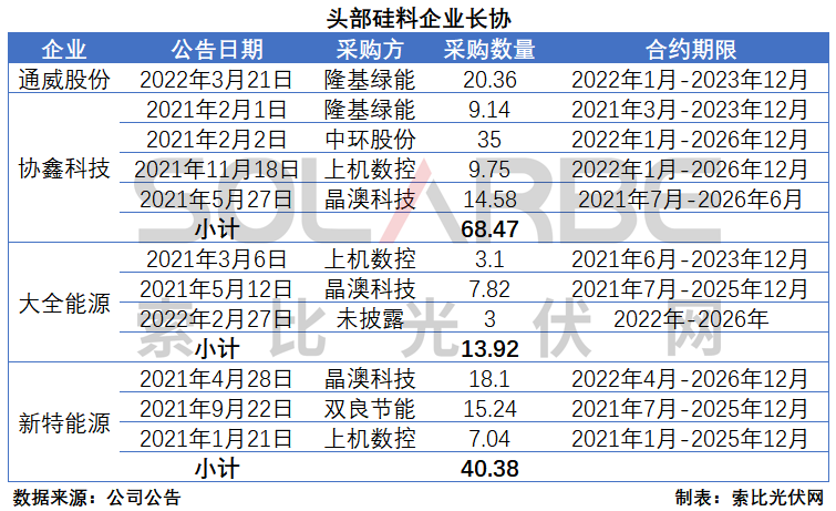 硅料環(huán)節(jié)分析：2022年將再迎“量?jī)r(jià)齊升”，頭部企業(yè)成本優(yōu)勢(shì)顯著