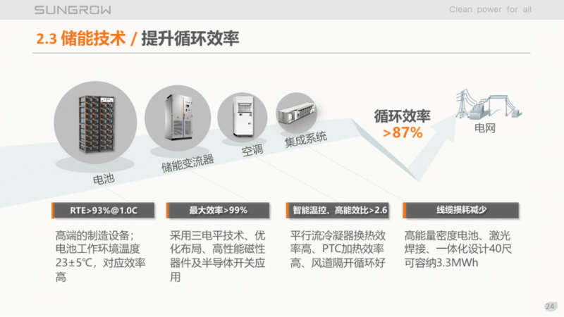 陽光電源趙為：智慧零碳解決方案助力實現(xiàn)雙碳目標！