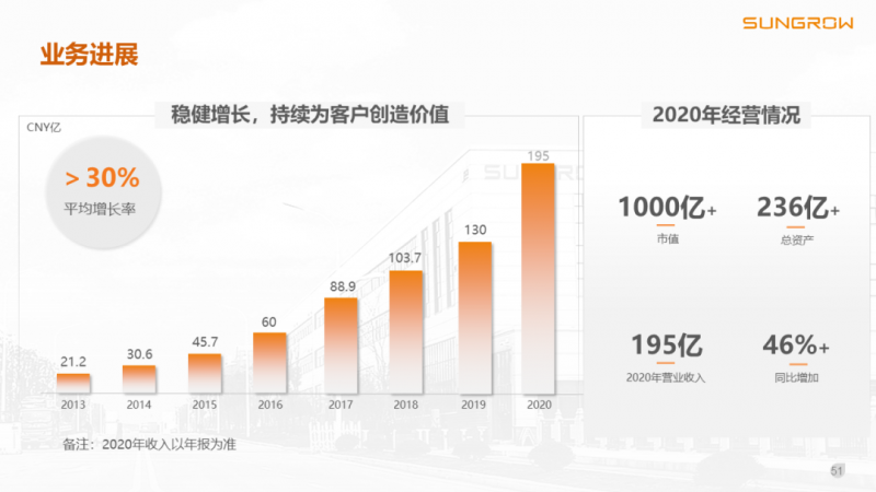 陽光電源趙為：智慧零碳解決方案助力實現(xiàn)雙碳目標！