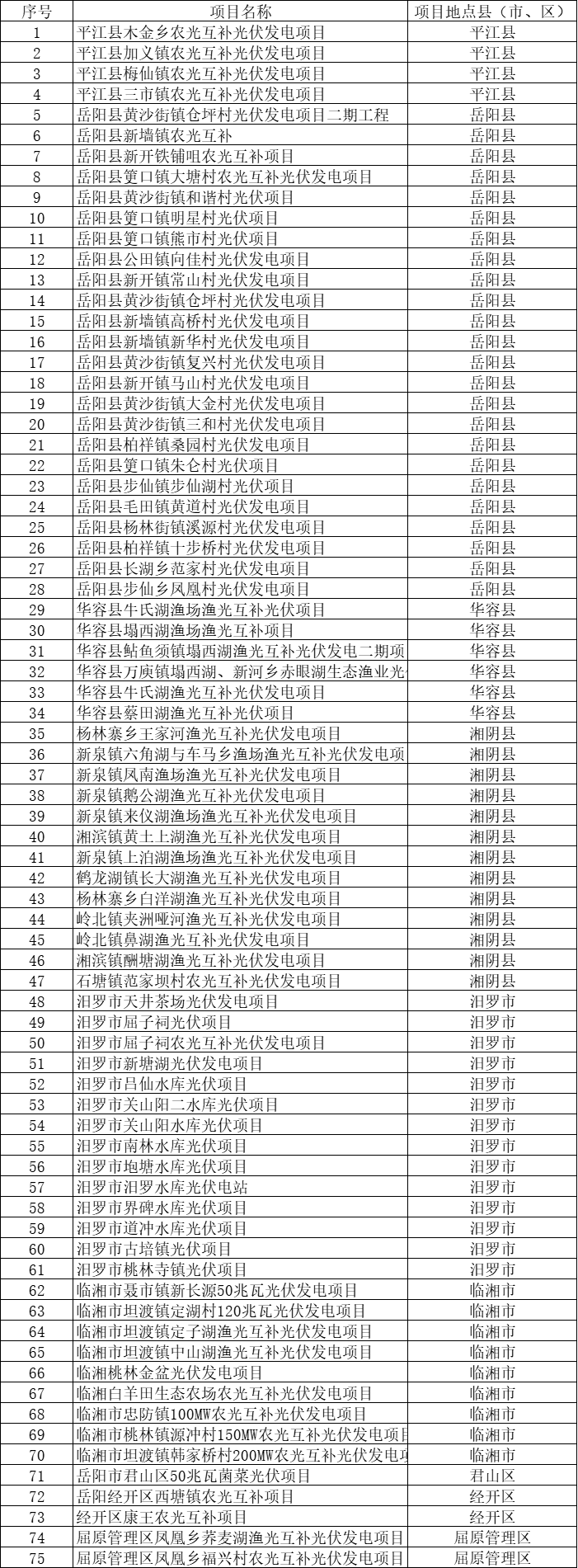 總裝機規(guī)模6415MW！湖南岳陽市公布75個集中式光伏名單