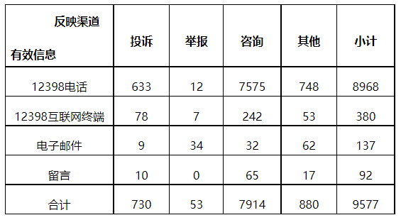 分布式光伏項(xiàng)目上網(wǎng)電費(fèi)結(jié)算、補(bǔ)貼轉(zhuǎn)付不及時(shí)是主要問題！4月12398能源監(jiān)管熱線投訴舉報(bào)處理情況通報(bào)