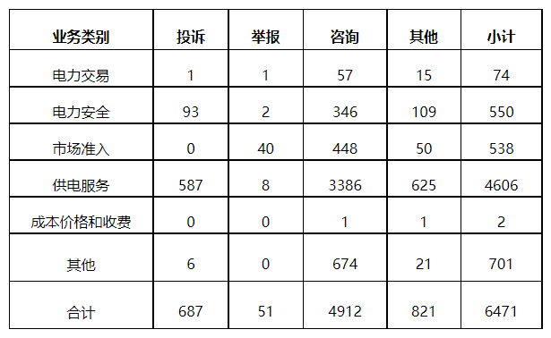 分布式光伏項(xiàng)目上網(wǎng)電費(fèi)結(jié)算、補(bǔ)貼轉(zhuǎn)付不及時是主要問題！4月12398能源監(jiān)管熱線投訴舉報處理情況通報