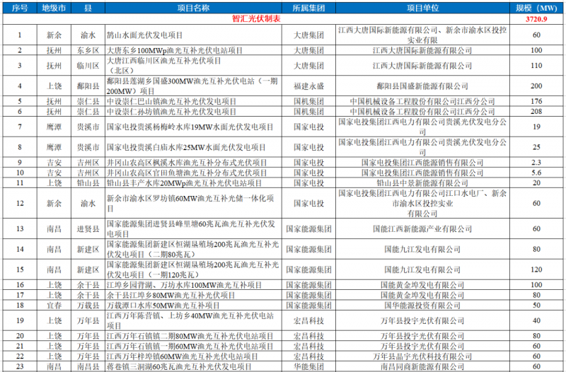 江西水利廳：在湖泊周邊、水庫庫汊建設(shè)光伏、風(fēng)電項目的，要科學(xué)論證，嚴格管控！