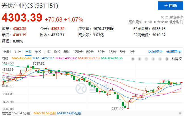 政策利好再度來(lái)襲，光伏板塊早盤全線高開！