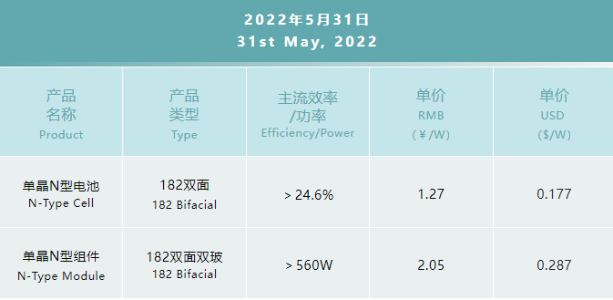 一道N型產(chǎn)品價(jià)格公布：182雙面電池1.27元/W，182雙面雙玻組件2.05元/W