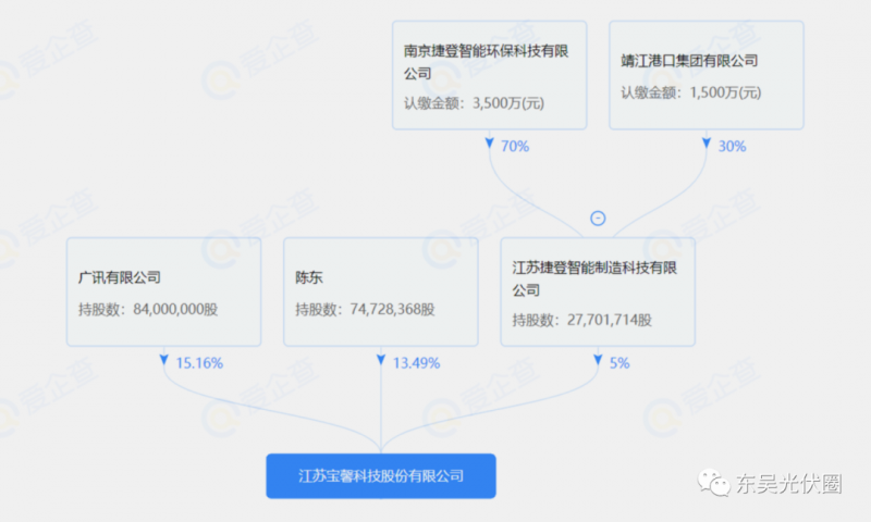 總投資約127.2億！捷登智能、寶馨科技18GW異質(zhì)結(jié)電池+8GW組件項(xiàng)目落戶懷遠(yuǎn)