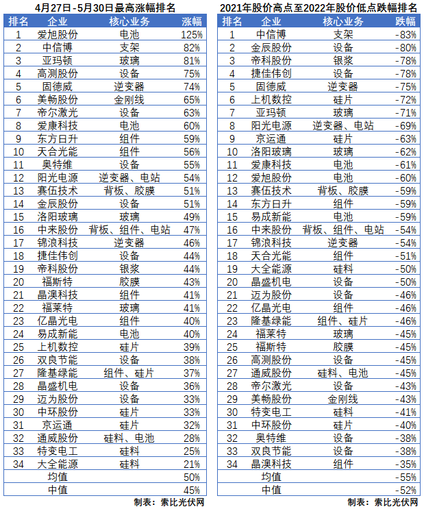 利好頻出，為何投資光伏板塊卻越來越難？