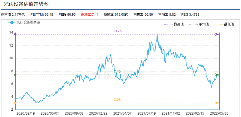 利好頻出，為何投資光伏板塊卻越來越難？