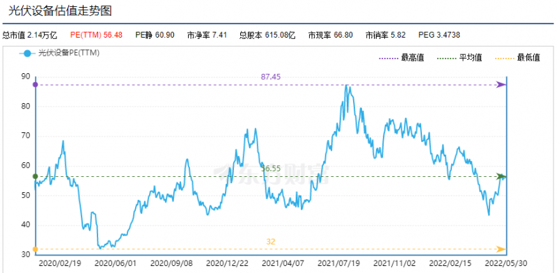 利好頻出，為何投資光伏板塊卻越來越難？