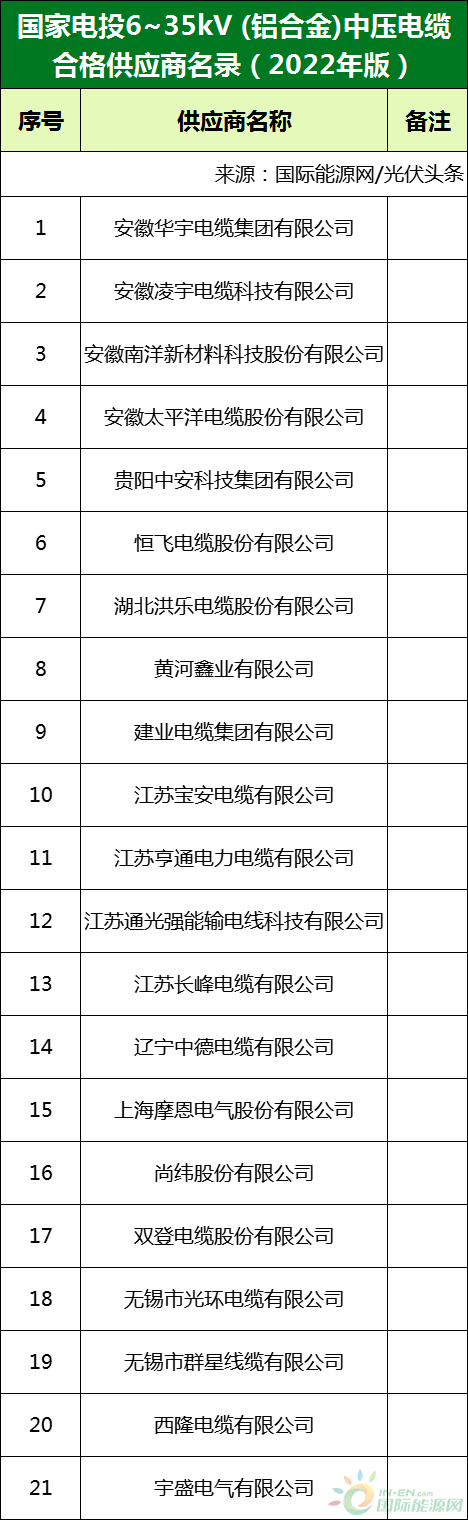 新增53家光伏企業(yè)！2022國(guó)家電投供應(yīng)商名錄完整名單