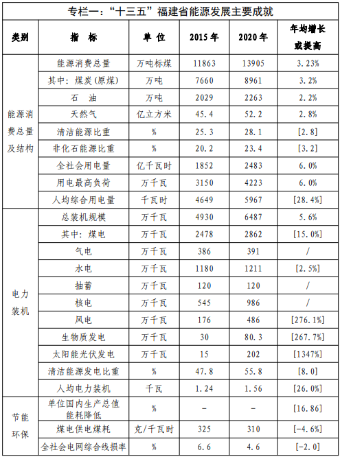 福建：適度建設海上養(yǎng)殖場漁光互補項目 “十四五”光伏裝機3GW以上