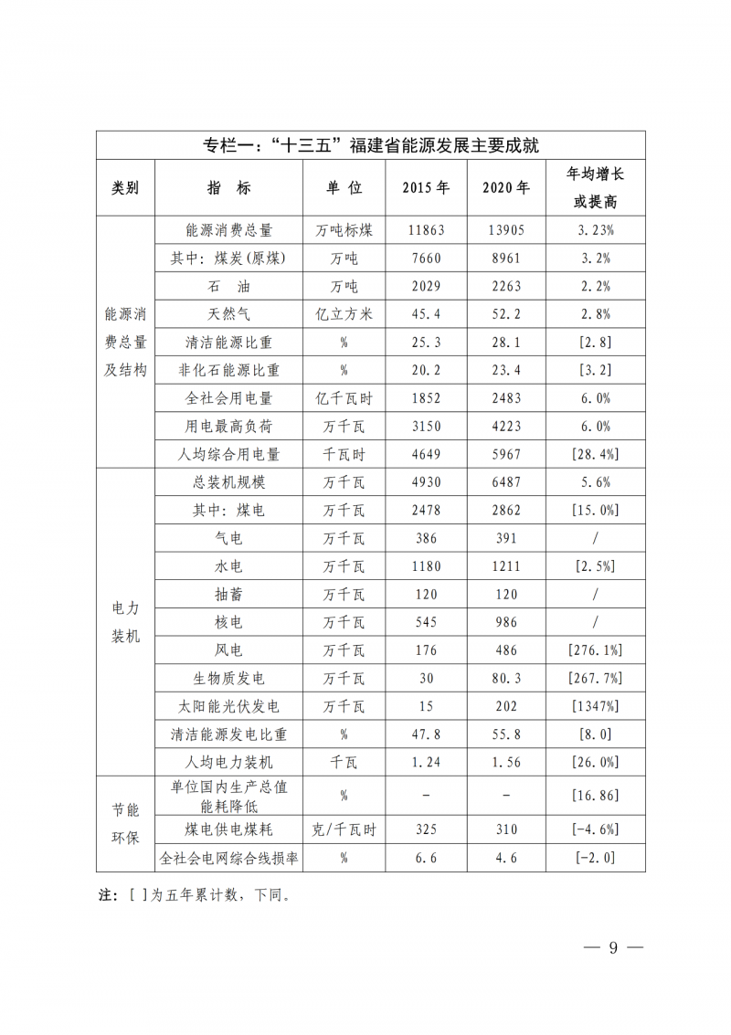 光伏新增300萬千瓦！福建省發(fā)布《“十四五”能源發(fā)展專項(xiàng)規(guī)劃》