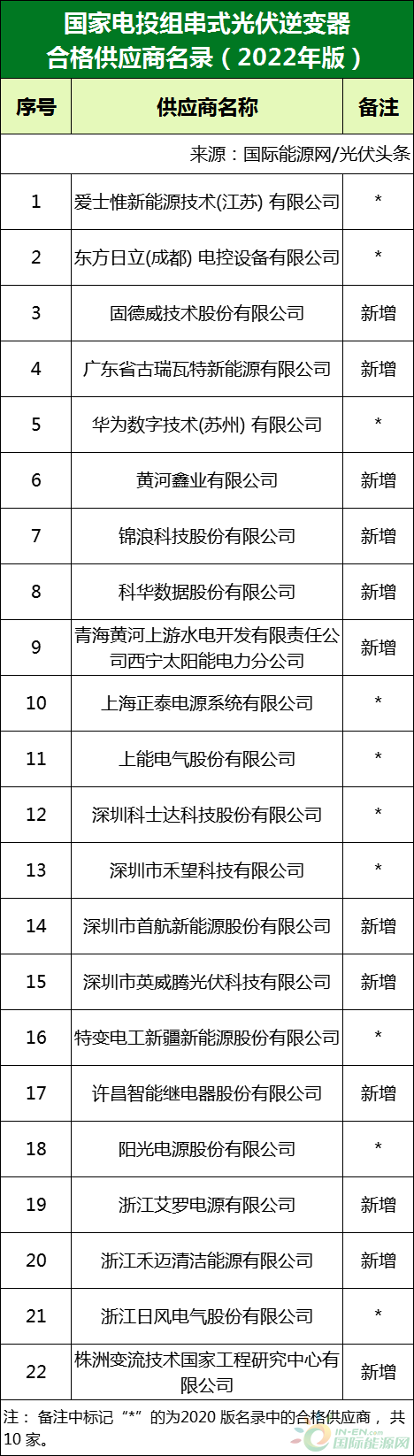 新增53家光伏企業(yè)！2022國(guó)家電投供應(yīng)商名錄完整名單