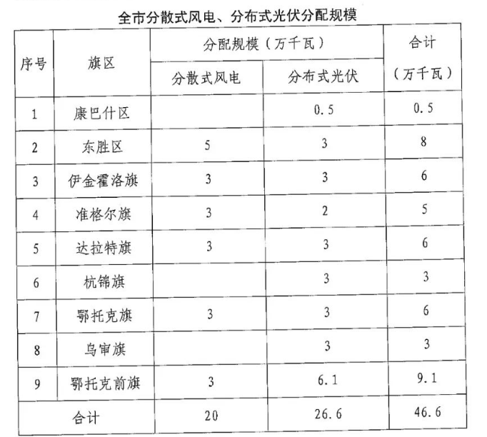 分布式光伏26.6萬千瓦！鄂爾多斯能源局發(fā)布分布式光伏建設(shè)規(guī)模分配通知