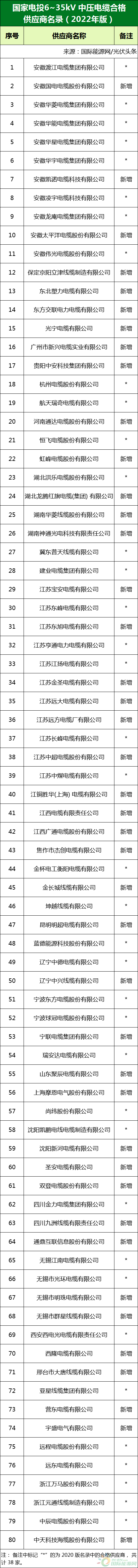 新增53家光伏企業(yè)！2022國(guó)家電投供應(yīng)商名錄完整名單