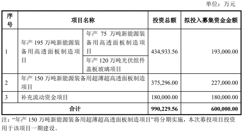 福萊特擬定增60億擴充光伏玻璃產(chǎn)能