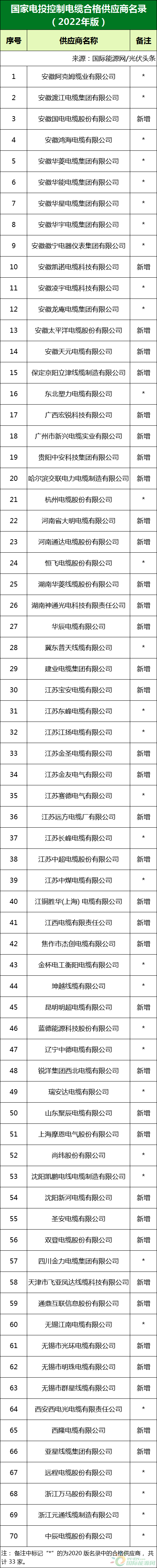 新增53家光伏企業(yè)！2022國(guó)家電投供應(yīng)商名錄完整名單