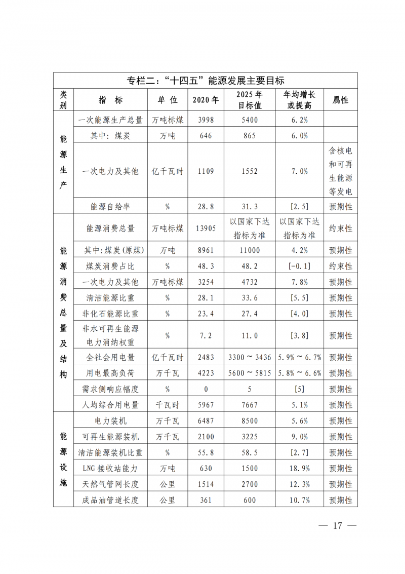 光伏新增300萬千瓦！福建省發(fā)布《“十四五”能源發(fā)展專項(xiàng)規(guī)劃》