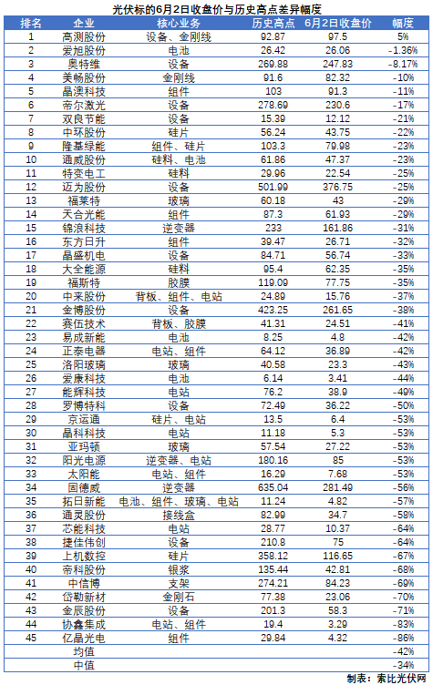 這些光伏標(biāo)的，股價(jià)即將創(chuàng)歷史新高！