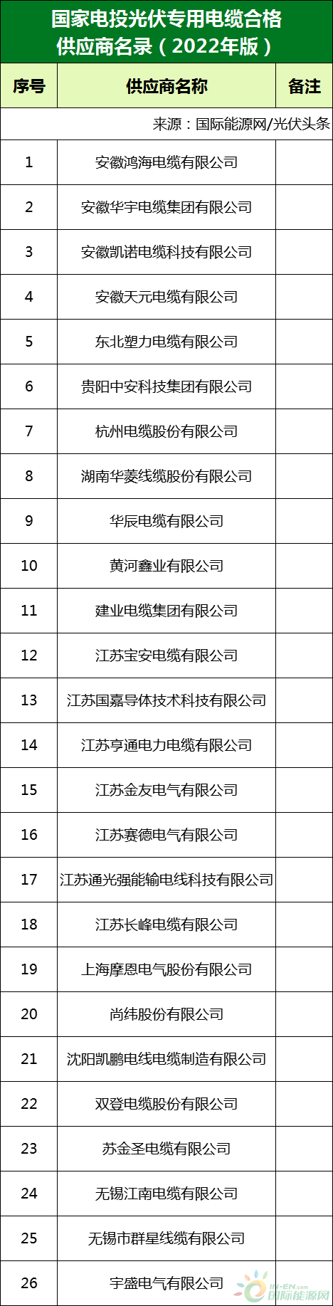 新增53家光伏企業(yè)！2022國(guó)家電投供應(yīng)商名錄完整名單