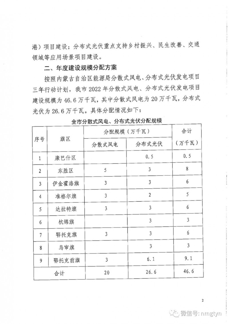 分布式光伏26.6萬千瓦！鄂爾多斯能源局發(fā)布分布式光伏建設(shè)規(guī)模分配通知