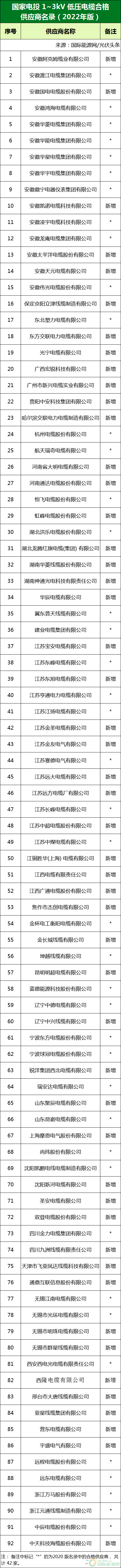 新增53家光伏企業(yè)！2022國(guó)家電投供應(yīng)商名錄完整名單