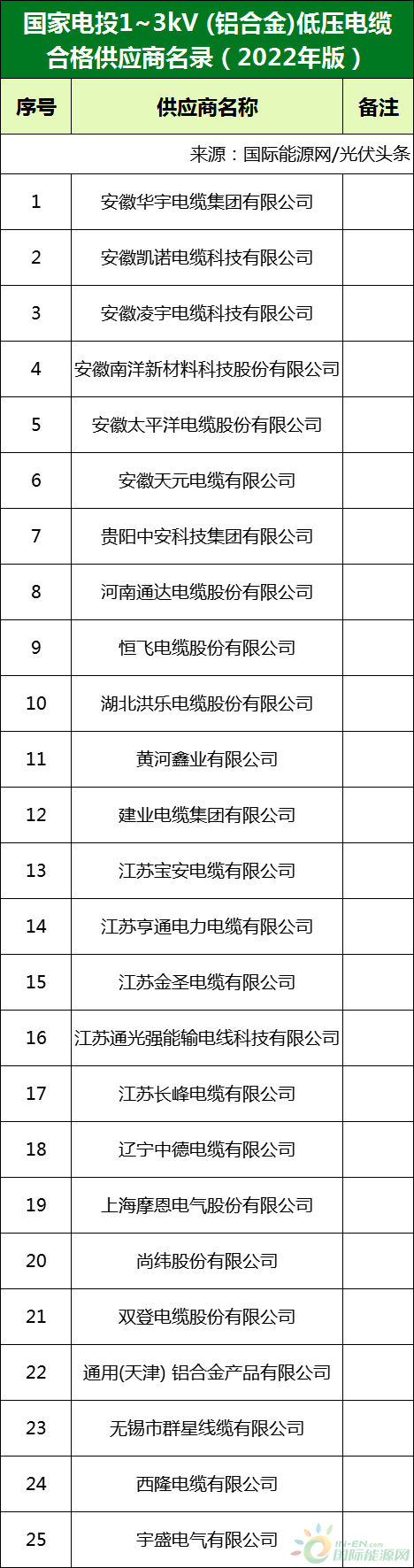 新增53家光伏企業(yè)！2022國(guó)家電投供應(yīng)商名錄完整名單