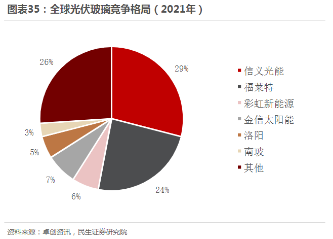 福萊特擬定增60億擴充光伏玻璃產(chǎn)能